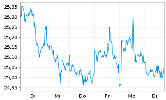 Chart WisdomTree US Equity Income UCITS ETF - Acc - 1 semaine