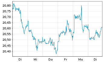 Chart WisdomTree US Equity Income UCITS ETF - EUR Hedged - 1 semaine