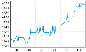 Chart First T.G.F.-FT Gl.Eq.In.U.ETF - 1 Woche