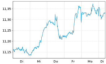 Chart iShs VII-Core S&P 500 U.ETF - 1 semaine