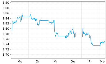 Chart iShs VI-E.S&P 500 Min.Vol.U.E. - 1 semaine