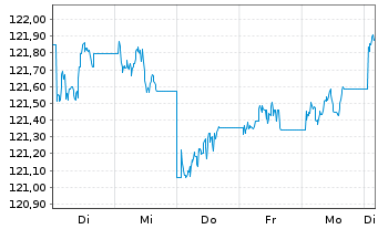 Chart JPM ICAV-LS Ultra-Sh.Inc.U.ETF GBP Dis - 1 Woche