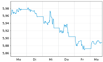 Chart iShs II-iShs $ Flt.Ra.Bd U.ETF - 1 semaine