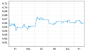 Chart iShsII-US Aggregate Bd U.ETF - 1 Woche