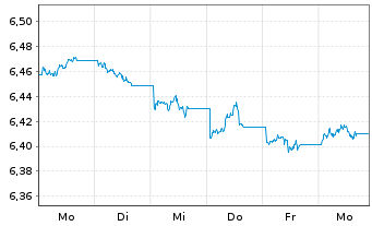 Chart iShsIV-Fa.An.Hi.Yi.Co.Bd U.ETF - 1 semaine