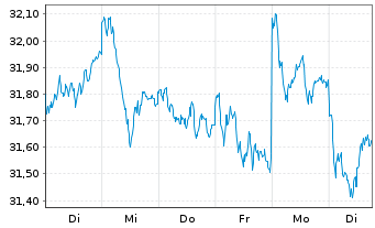 Chart Xtr.(IE)-MSCI EMU ESG Scr.UCIT - 1 semaine
