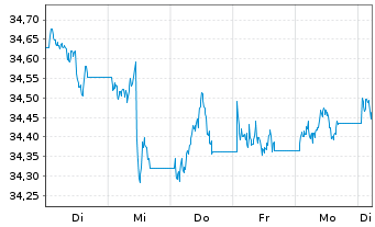 Chart UBS(Irl)ETF-MSCI U.Sel.Fac.Mix - 1 Woche