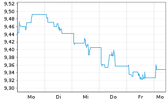 Chart Xtr.(IE)-USD High Yld Corp.Bd 1C-USD - 1 Woche