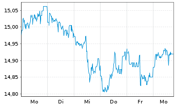 Chart InvescoMI2 Pref Shares ETF - 1 semaine