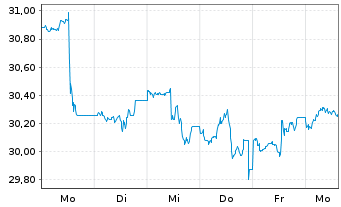 Chart Xtr.(IE)-MSCI USA Banks UC.ETF - 1 Woche