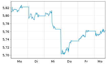 Chart iShsII-$ TIPS UCITS ETF - 1 semaine