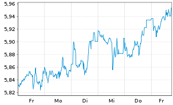 Chart iShsII-Dev.Mkts Prop.Yld U.ETF - 1 Woche