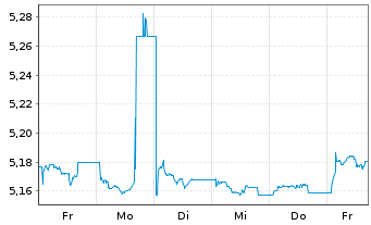 Chart iShsIII-Core EO Corp.Bd U.ETF - 1 Woche