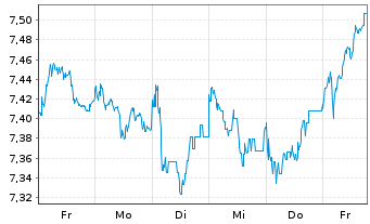 Chart iShs VI-MSCI Eur.Mid Cap.U.ETF - 1 Woche