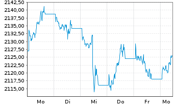 Chart iShsIV-Edge MSCI USA Q.F.U.ETF - 1 semaine