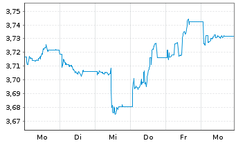 Chart iShs DL Corp Bond UCITS ETF - 1 semaine