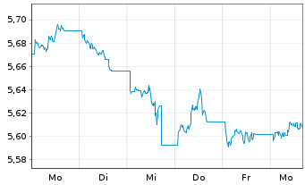 Chart iShs Global Corp Bd UCITS ETF - 1 semaine