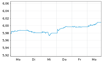 Chart iShs EO H.Yield Corp Bd U.ETF - 1 semaine