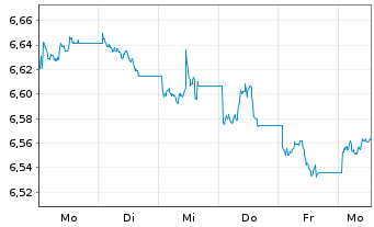 Chart iShs EO H.Yield Corp Bd U.ETF - 1 semaine