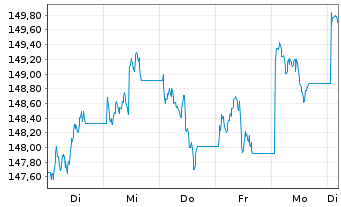 Chart WisdomTree Multi Ass.Iss. 30.11.62 1X Lever.Daily - 1 Week