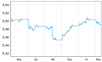 Chart iShsIII-Core Gl.Aggr.Bd UC.ETF - 1 semaine