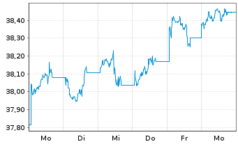 Chart First T.G.F-FT Ind.Inn.T+P ETF - 1 Woche