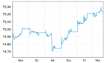 Chart PFI ETFs-S.-T.HY C.B.I.U.ETF - 1 Week