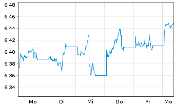 Chart iShsIV-Edge MSCI USA V.F.U.ETF - 1 semaine