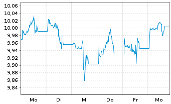 Chart iShsIV-Edge MSCI USA M.F.U.ETF - 1 semaine