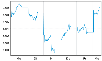 Chart iShsIII-Core MSCI Jp.IMI U.ETF USD - 1 semaine