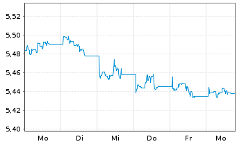 Chart iShsIII-Em.Asia L.Gov.Bd U.ETF - 1 semaine