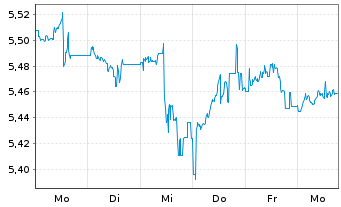 Chart iShsII-Dev.Mkts Prop.Yld U.ETF - 1 semaine