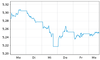 Chart iShs Global Corp Bd UCITS ETF - 1 semaine