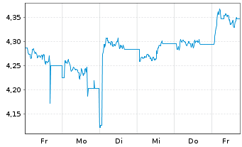 Chart iShsIV-DL Treas.Bd 20+yr U.ETF USD - 1 Woche