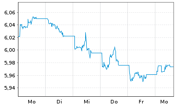 Chart iShsV-iShs JPM.$ EM C.B.U.ETF - 1 semaine