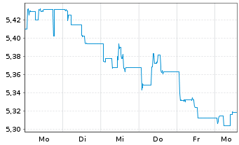 Chart iShsV-Spain Govt Bd UCITS ETF - 1 semaine