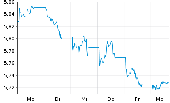 Chart iShsV-Italy Govt Bd UCITS ETF - 1 semaine