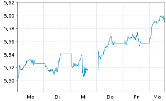 Chart iShsIV-Edge MSCI Wo.Va.F.U.ETF - 1 semaine