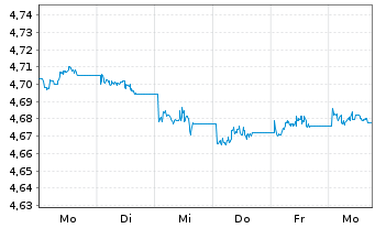 Chart iShsIII-iSh.JPM EM L.G.B.U.ETF - 1 semaine