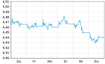 Chart iShsIII-Br.DL HY Corp.Bd U.ETF USD Dis - 1 semaine