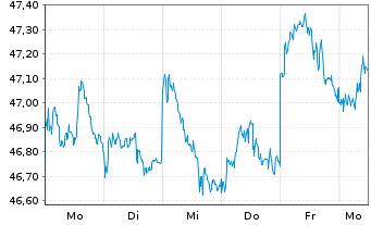 Chart iShsIV-Edge MSCI EM Value F. - 1 Week