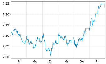 Chart iShsIV-Edge MSCI Eu.Qu.F.U.ETF - 1 Week