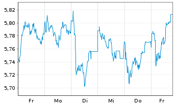 Chart iShsIV-Edge MSCI Eu.Va.F.U.ETF - 1 Woche