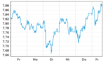 Chart iShsIV-Edge MSCI Eu.Mo.F.U.ETF - 1 Woche