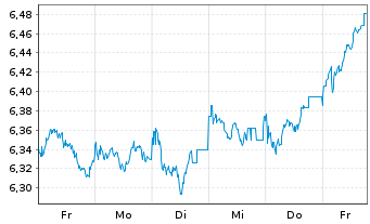 Chart iShs VI-E.MSCI Eur.Min.Vol.U.E - 1 Woche