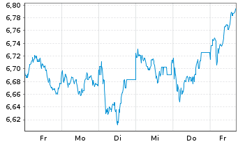 Chart iShsIV-Edge MSCI Eu.Mult.U.ETF - 1 Woche