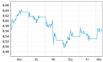 Chart iShsIV-Edge MSCI USA Mul.U.ETF - 1 semaine