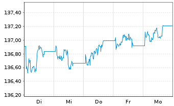 Chart JPM ICAV-LS Ultra-Sh.Inc.U.ETF GBP Acc. - 1 Woche