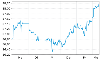 Chart InvescoMI US Communic ETF - 1 semaine