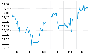 Chart WisdomTree Enhanced Commodity UCITS ETF EUR Hedged - 1 semaine